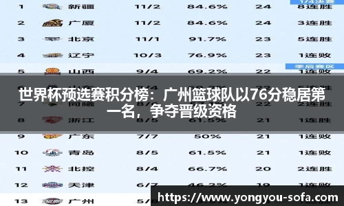 世界杯预选赛积分榜：广州篮球队以76分稳居第一名，争夺晋级资格